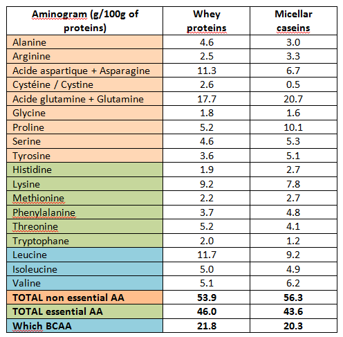 How to characterize protein quality? - Prodiet Fluid - the micellar casein  dedicated to high protein beverage